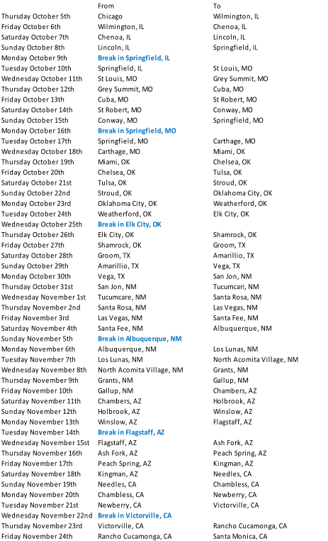 From To Thursday October 5th Chicago Wilmington, IL Friday October 6th Wilmington, IL Chenoa, IL Saturday October 7th Chenoa, IL Lincoln, IL Sunday October 8th Lincoln, IL Springfield, IL Monday October 9th Break in Springfield, IL Tuesday October 10th Springfield, IL St Louis, MO Wednesday October 11th St Louis, MO Grey Summit, MO Thursday October 12th Grey Summit, MO Cuba, MO Friday October 13th Cuba, MO St Robert, MO Saturday October 14th St Robert, MO Conway, MO Sunday October 15th Conway, MO Springfield, MO Monday October 16th Break in Springfield, MO Tuesday October 17th Springfield, MO Carthage, MO Wednesday October 18th Carthage, MO Miami, OK Thursday October 19th Miami, OK Chelsea, OK Friday October 20th Chelsea, OK Tulsa, OK Saturday October 21st Tulsa, OK Stroud, OK Sunday October 22nd Stroud, OK Oklahoma City, OK Monday October 23rd Oklahoma City, OK Weatherford, OK Tuesday October 24th Weatherford, OK Elk City, OK Wednesday October 25th Break in Elk City, OK Thursday October 26th Elk City, OK Shamrock, OK Friday October 27th Shamrock, OK Groom, TX Saturday October 28th Groom, TX Amarillio, TX Sunday October 29th Amarillio, TX Vega, TX Monday October 30th Vega, TX San Jon, NM Thursday October 31st San Jon, NM Tucumcari, NM Wednesday November 1st Tucumcare, NM Santa Rosa, NM Thursday November 2nd Santa Rosa, NM Las Vegas, NM Friday November 3rd Las Vegas, NM Santa Fee, NM Saturday November 4th Santa Fee, NM Albuquerque, NM Sunday November 5th Break in Albuquerque, NM Monday November 6th Albuquerque, NM Los Lunas, NM Tuesday November 7th Los Lunas, NM North Acomita Village, NM Wednesday November 8th North Acomita Village, NM Grants, NM Thursday November 9th Grants, NM Gallup, NM Friday November 10th Gallup, NM Chambers, AZ Saturday November 11th Chambers, AZ Holbrook, AZ Sunday November 12th Holbrook, AZ Winslow, AZ Monday November 13th Winslow, AZ Flagstaff, AZ Tuesday November 14th Break in Flagstaff, AZ Wednesday November 15st Flagstaff, AZ Ash Fork, AZ Thursday November 16th Ash Fork, AZ Peach Spring, AZ Friday November 17th Peach Spring, AZ Kingman, AZ Saturday November 18th Kingman, AZ Needles, CA Sunday November 19th Needles, CA Chambless, CA Monday November 20th Chambless, CA Newberry, CA Tuesday November 21st Newberry, CA Victorville, CA Wednesday November 22nd Break in Victorville, CA Thursday November 23rd Victorville, CA Rancho Cucamonga, CA Friday November 24th Rancho Cucamonga, CA Santa Monica, CA